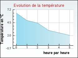 Evolution de la temp�rature de la ville de Grayan-et-l'H�pital